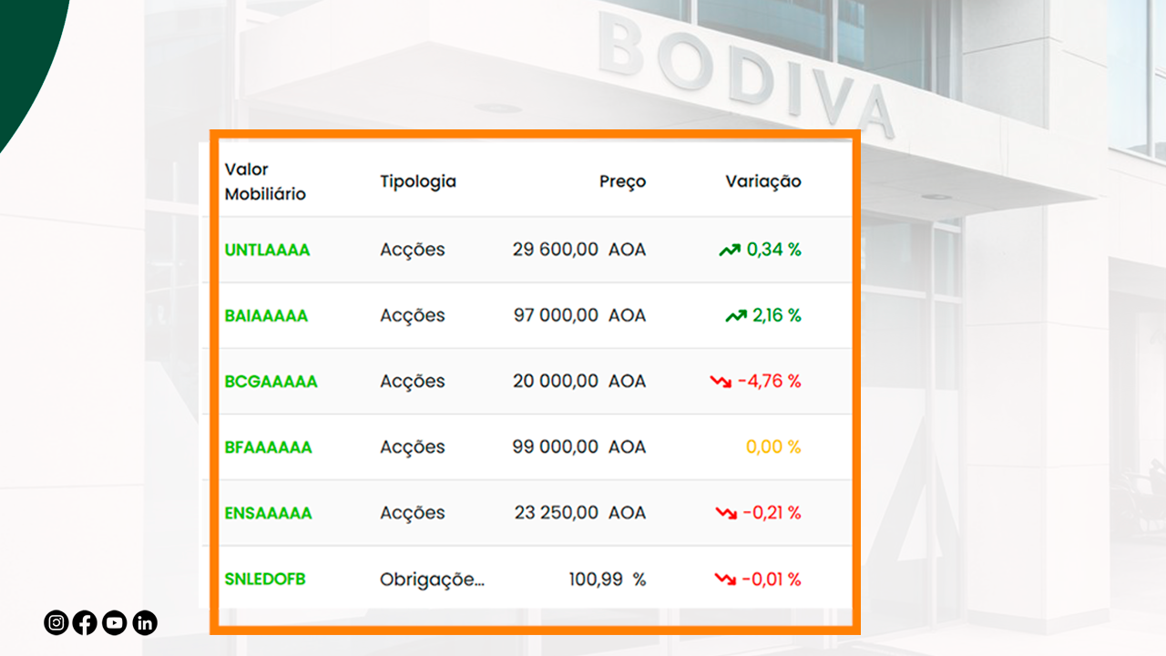 Quando uma acção cai rapidamente, o que deve fazer a BODIVA: limitar o preço ou deixar o mercado encontrar um novo equilíbrio?